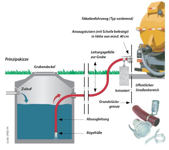 Grafik Abfuhr Faekalienfahrzeug